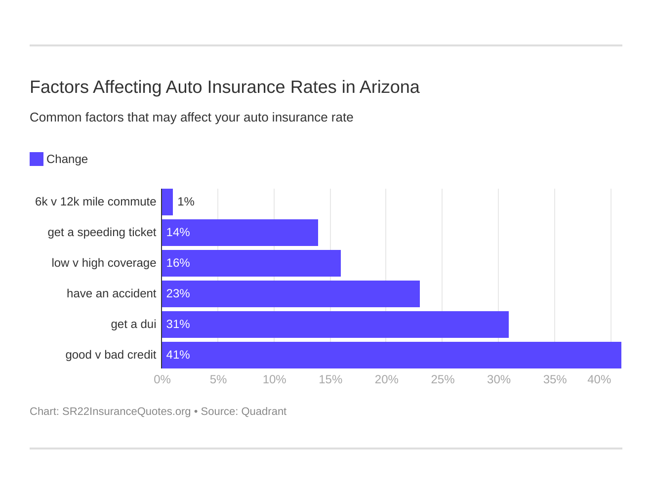 Factors Affecting Auto Insurance Rates in Arizona