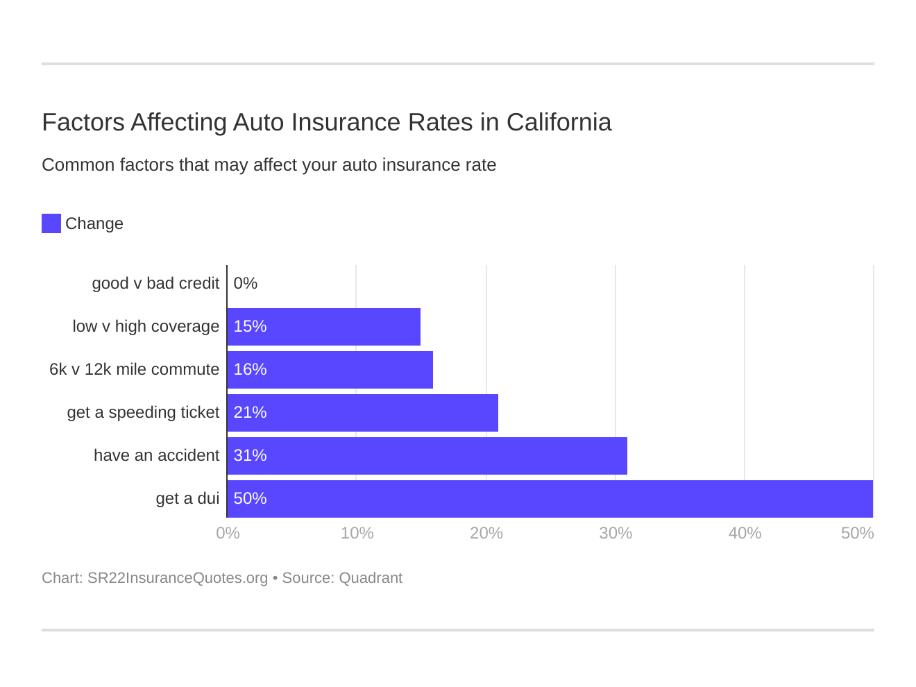 Factors Affecting Auto Insurance Rates in California