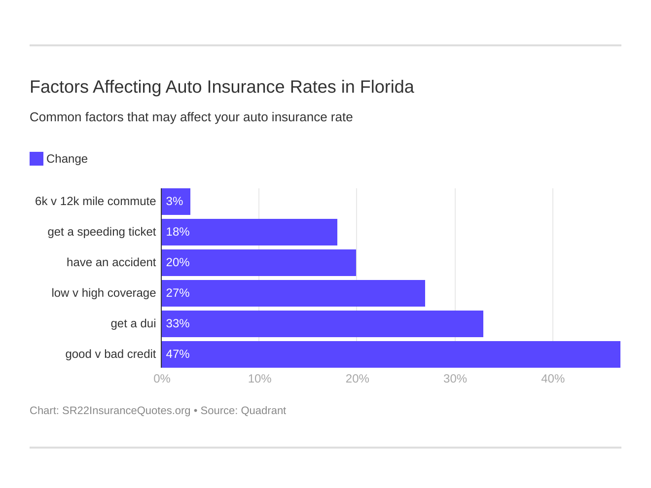 Factors Affecting Auto Insurance Rates in Florida