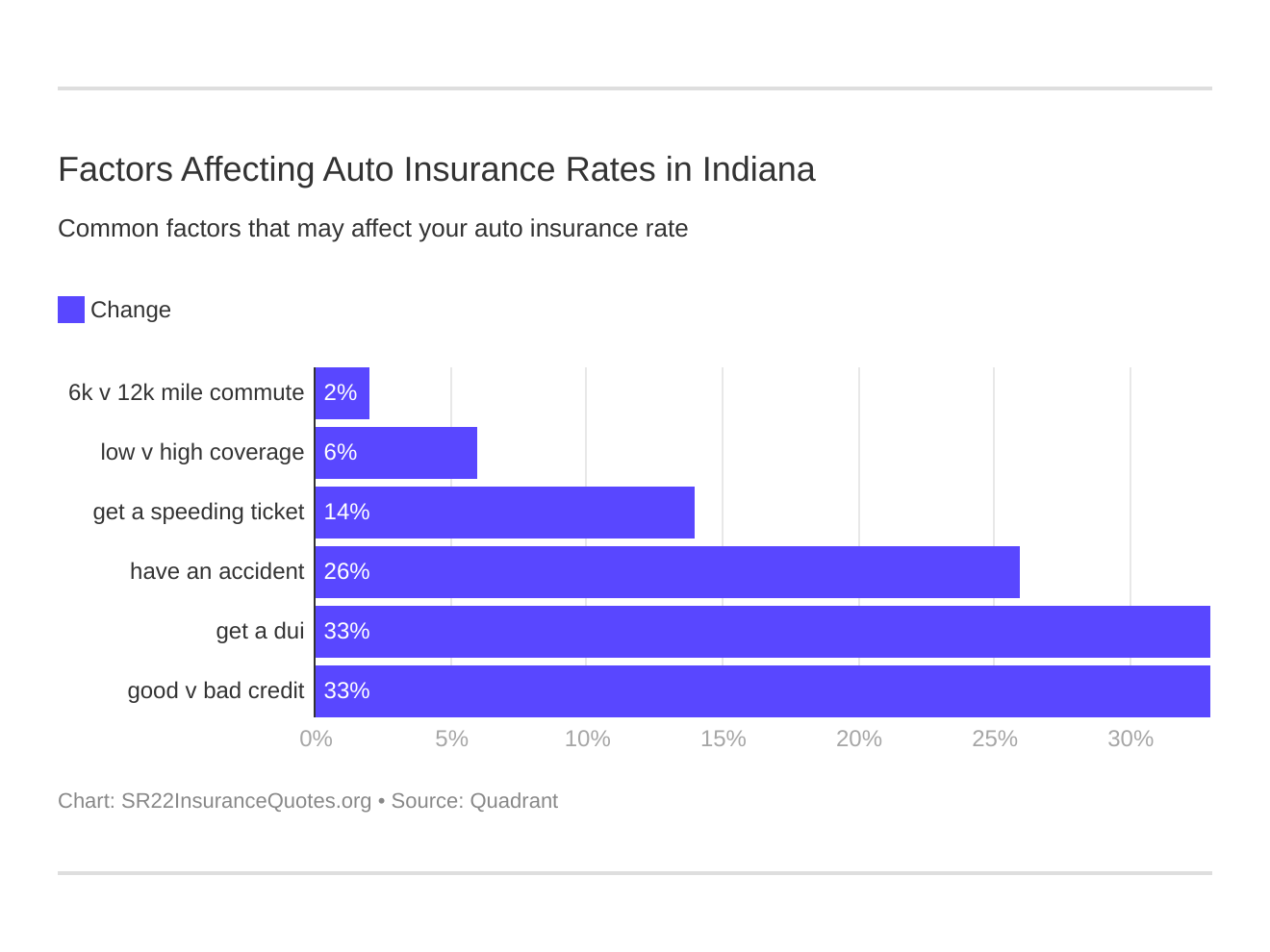 Factors Affecting Auto Insurance Rates in Indiana