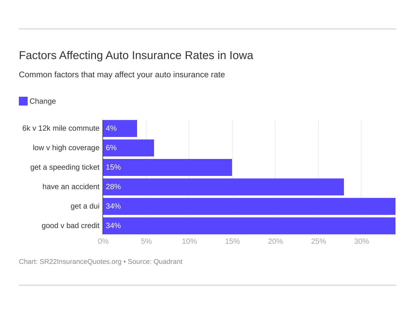 Factors Affecting Auto Insurance Rates in Iowa