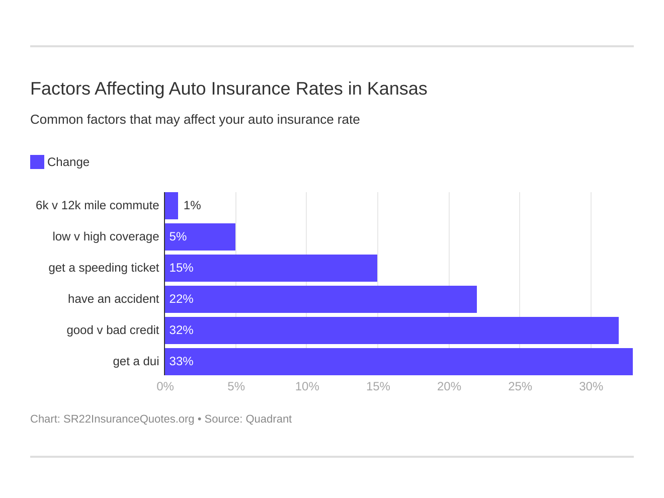 Factors Affecting Auto Insurance Rates in Kansas