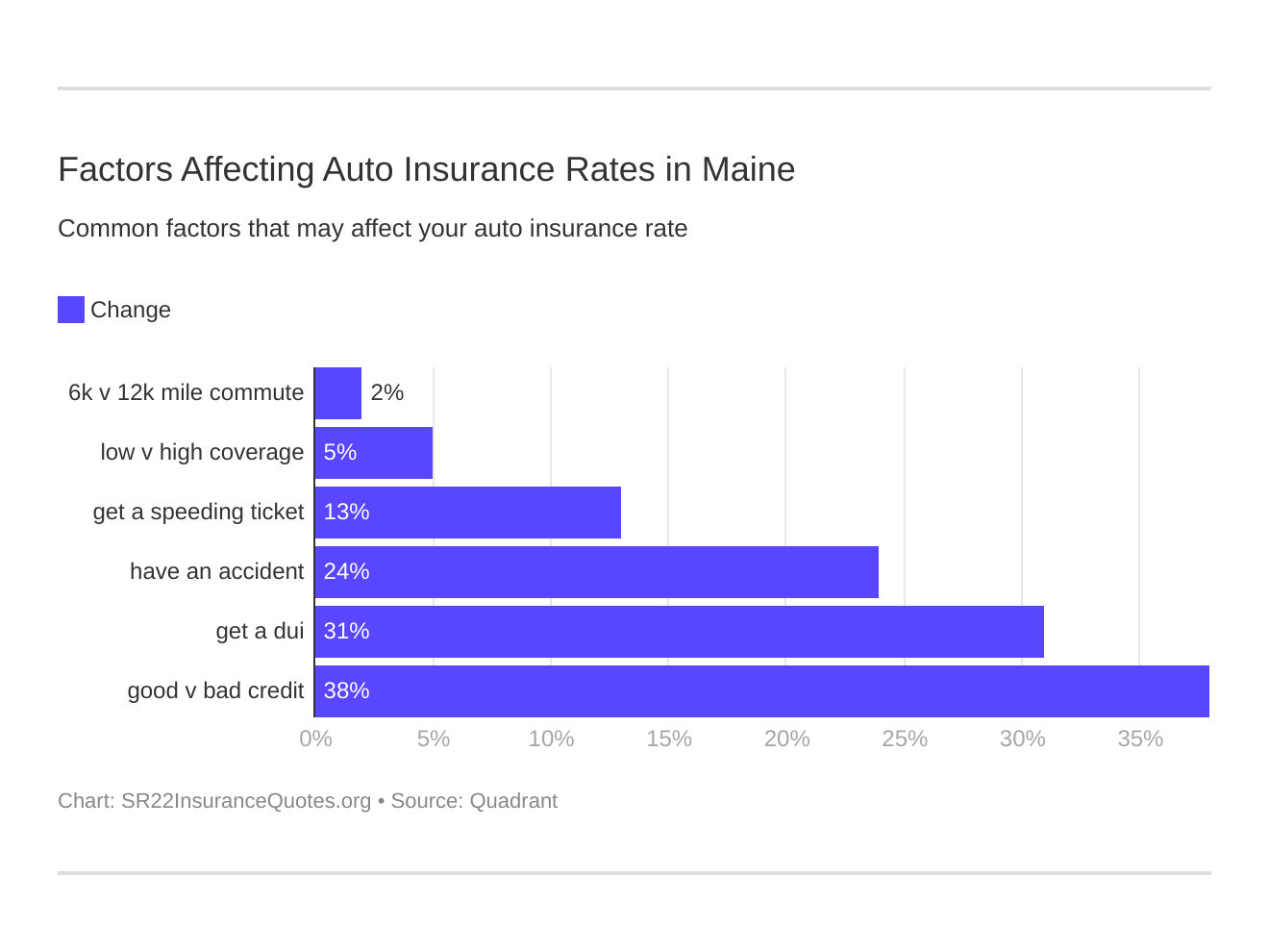 Factors Affecting Auto Insurance Rates in Maine