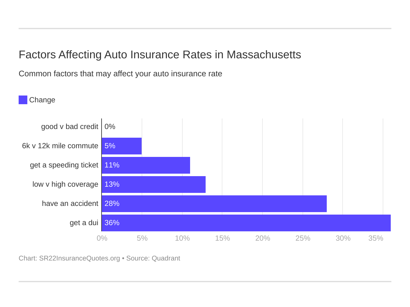 Factors Affecting Auto Insurance Rates in Massachusetts