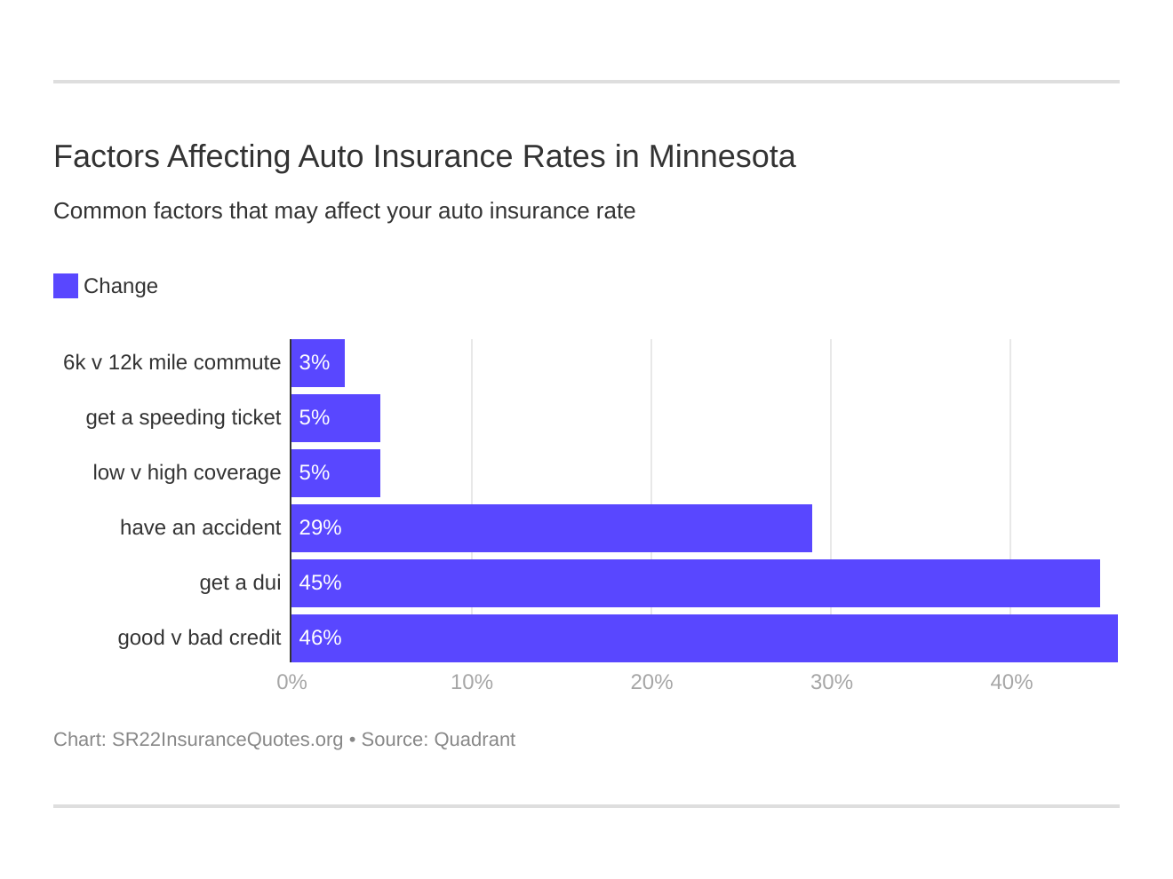 Factors Affecting Auto Insurance Rates in Minnesota