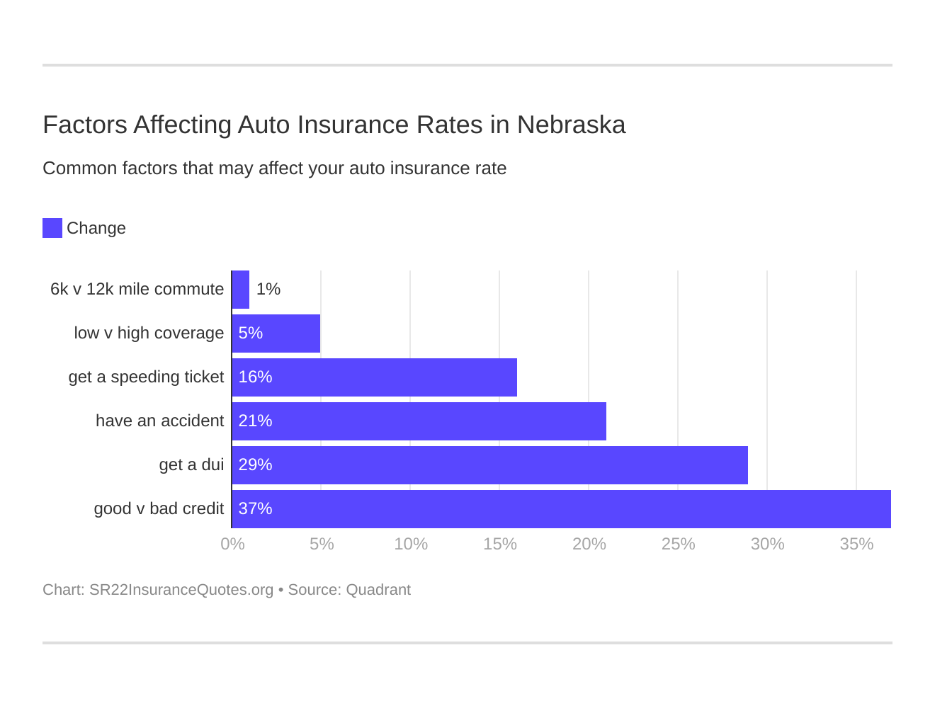 Factors Affecting Auto Insurance Rates in Nebraska