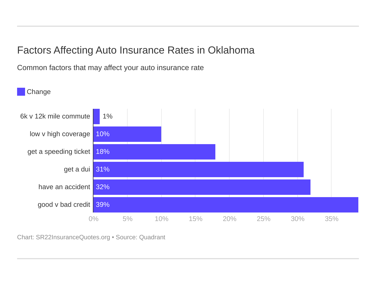 Factors Affecting Auto Insurance Rates in Oklahoma