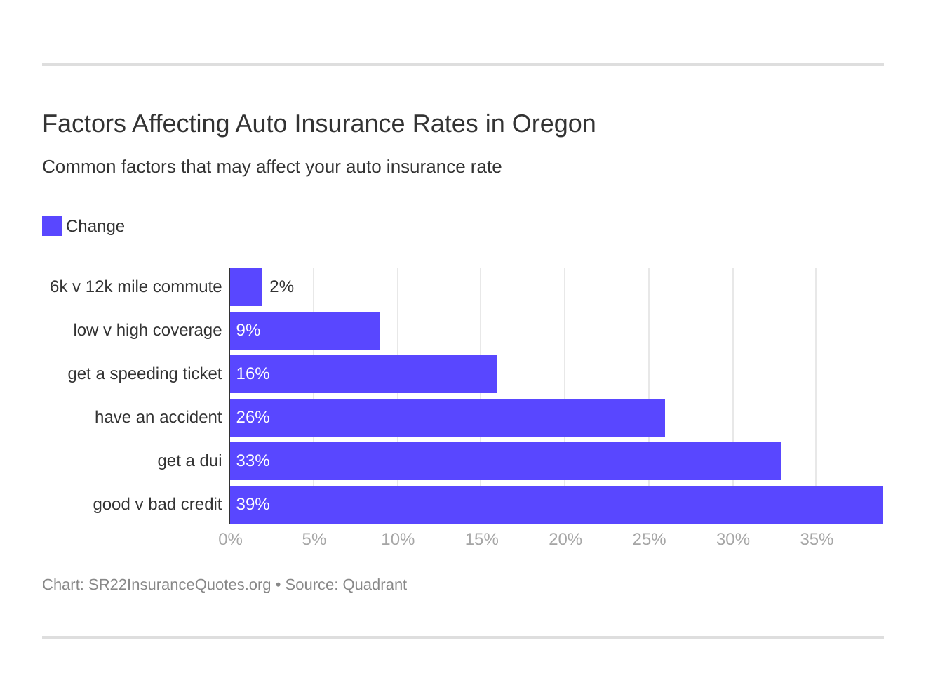 Factors Affecting Auto Insurance Rates in Oregon