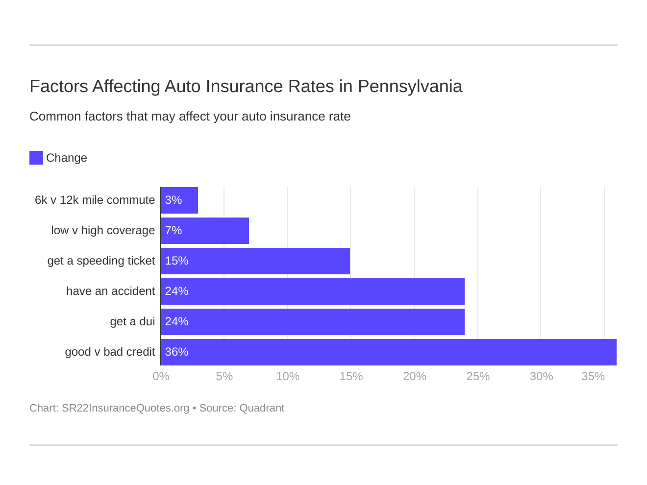 Factors Affecting Auto Insurance Rates in Pennsylvania