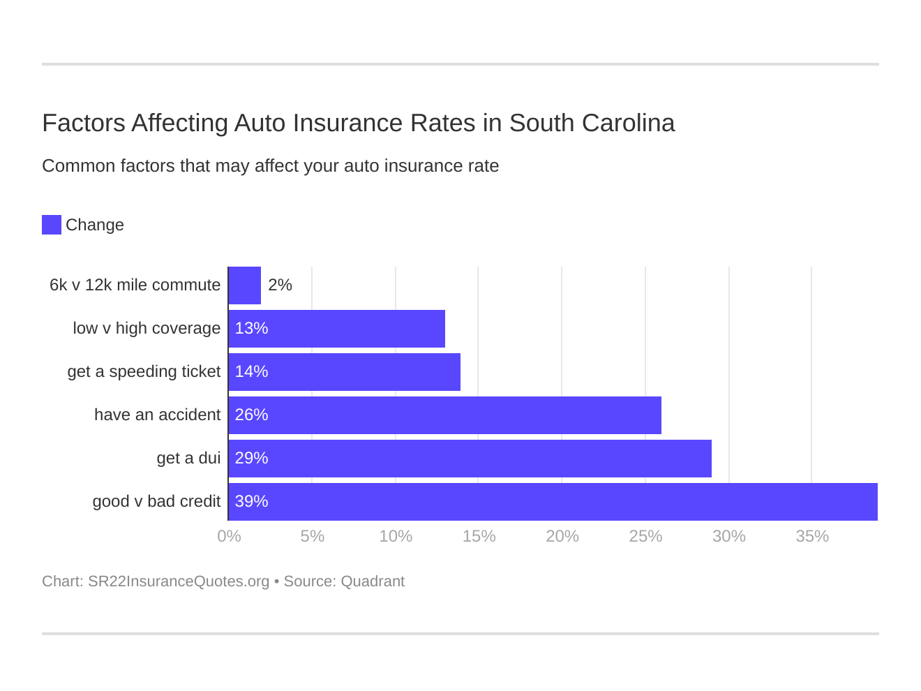 Factors Affecting Auto Insurance Rates in South Carolina