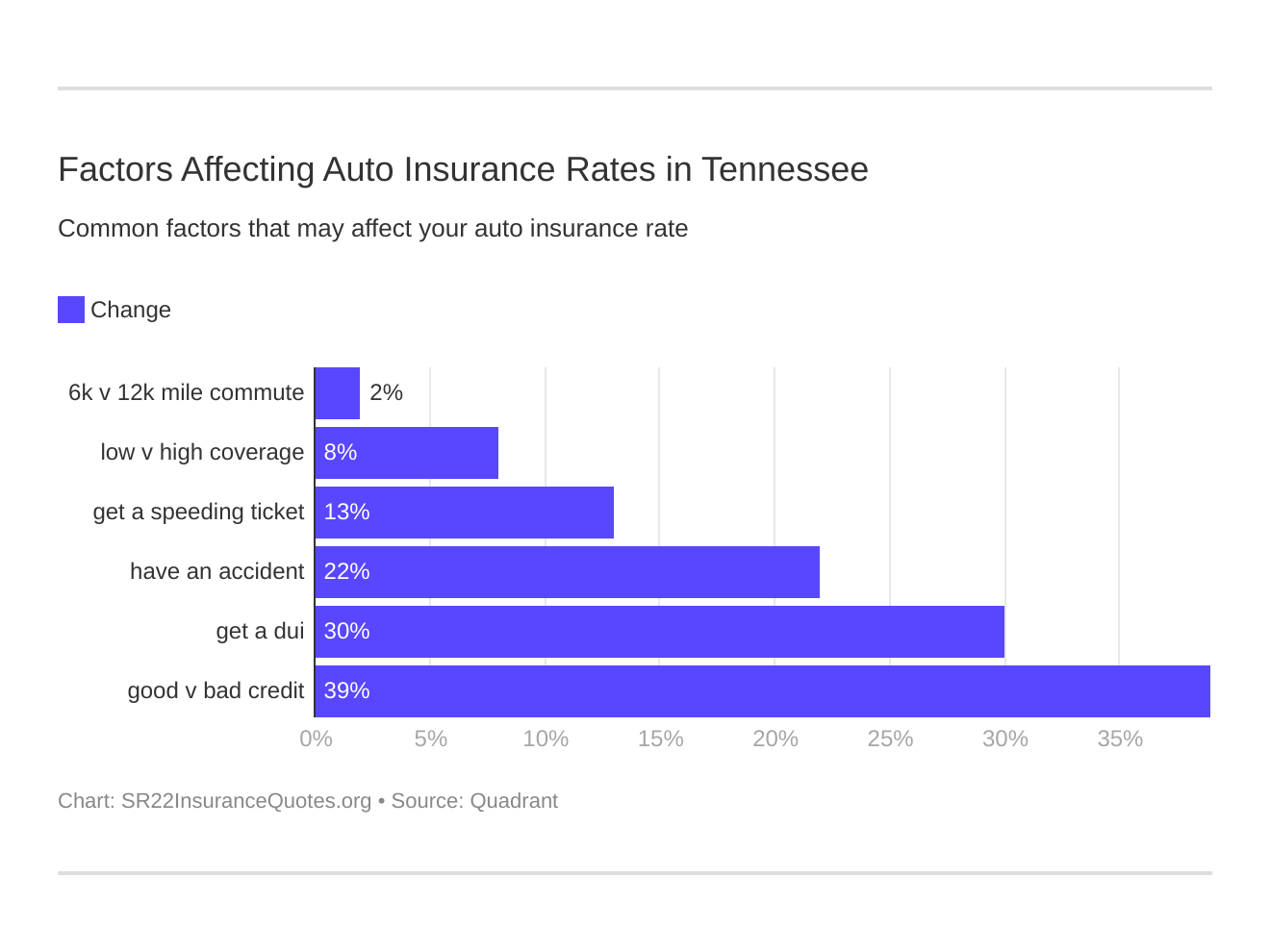 Factors Affecting Auto Insurance Rates in Tennessee