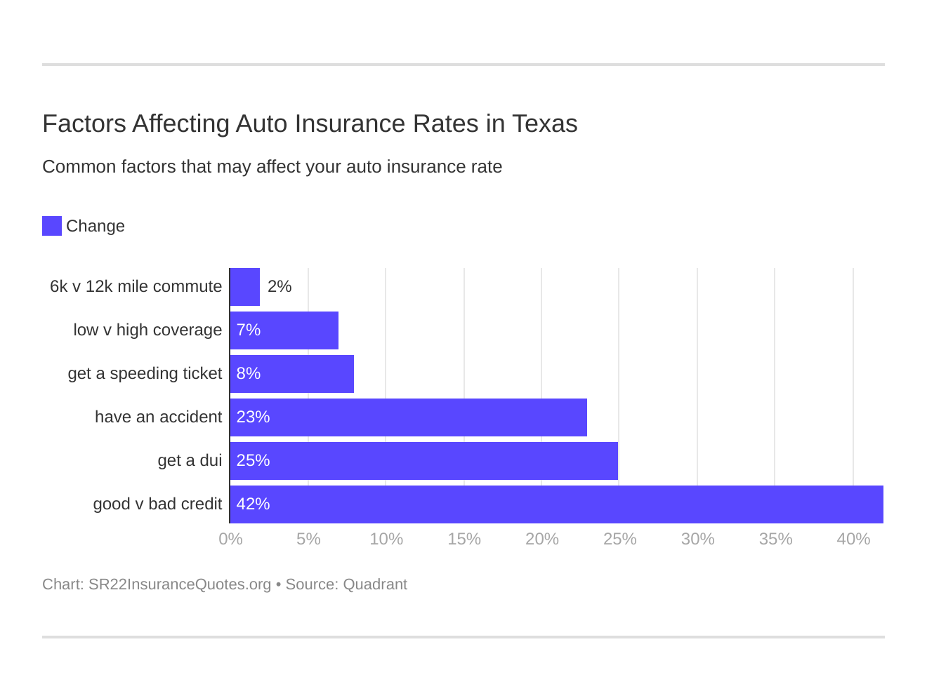 Factors Affecting Auto Insurance Rates in Texas