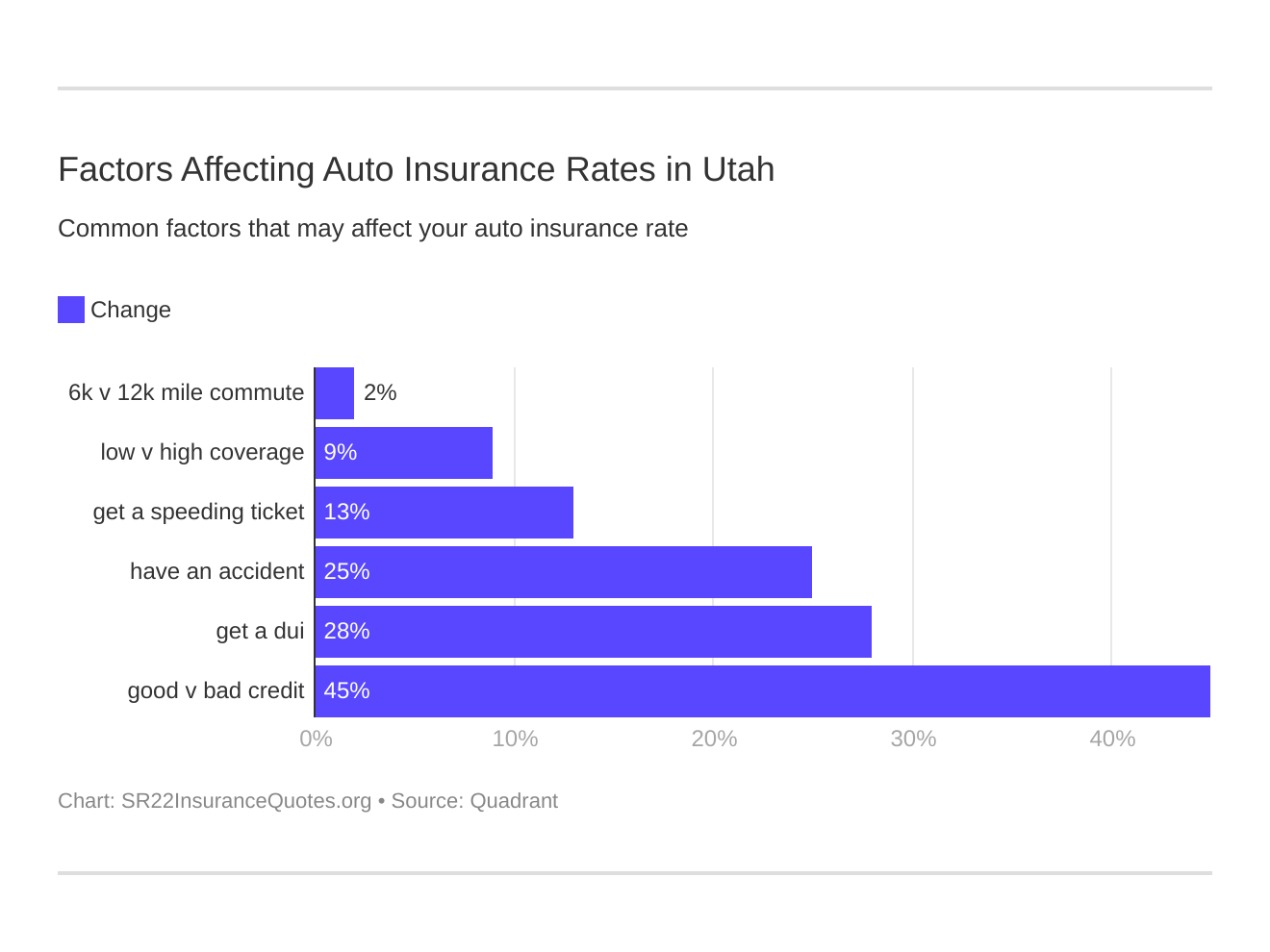 Factors Affecting Auto Insurance Rates in Utah