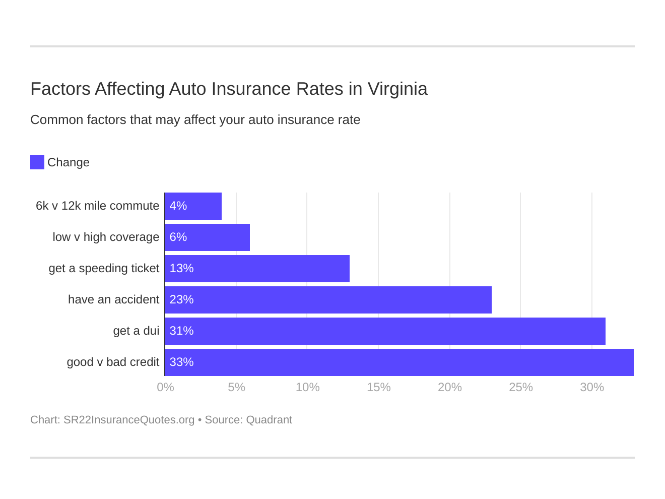 Factors Affecting Auto Insurance Rates in Virginia