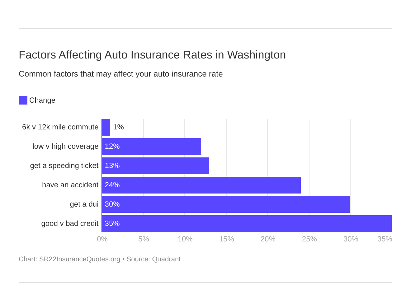 Factors Affecting Auto Insurance Rates in Washington