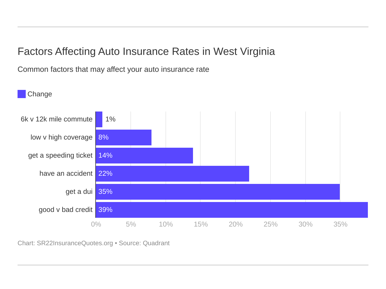 Factors Affecting Auto Insurance Rates in West Virginia